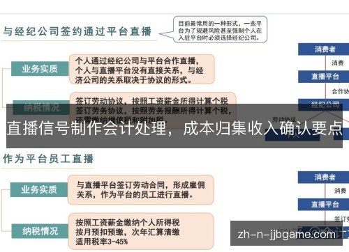 直播信号制作会计处理,成本归集收入确认要点 直播信号制作会计处理,成本归集收入确认要点